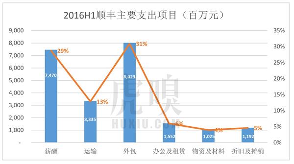 顺丰老板王卫身价超马化腾:背后资本的苦