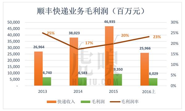 顺丰老板王卫身价超马化腾:背后资本的苦