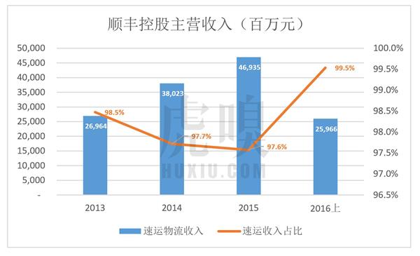 顺丰老板王卫身价超马化腾:背后资本的苦