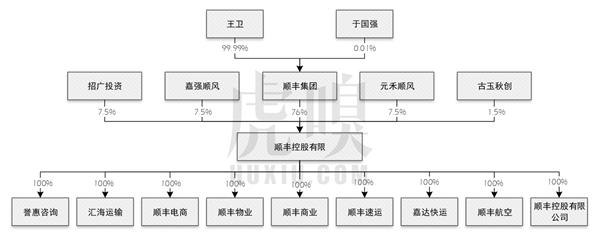 顺丰老板王卫身价超马化腾:背后资本的苦