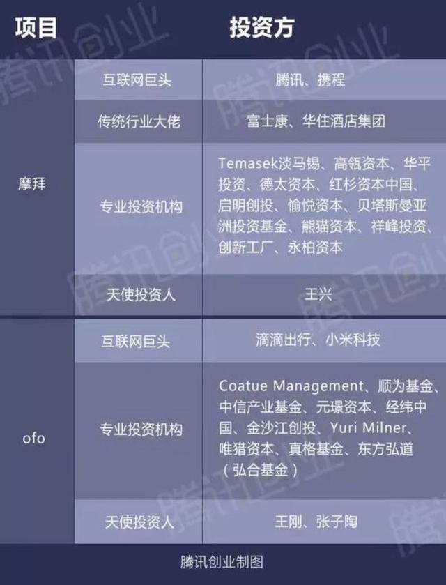 为什么合并不是摩拜ofo单车大战的必要结局?