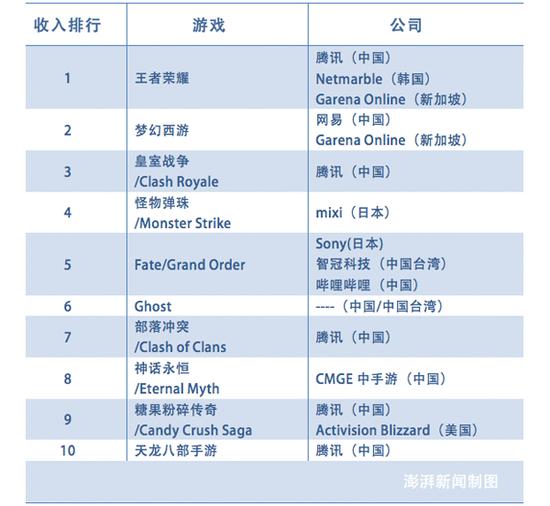 中国成最大游戏市场:全球最赚钱10款手游中国占9
