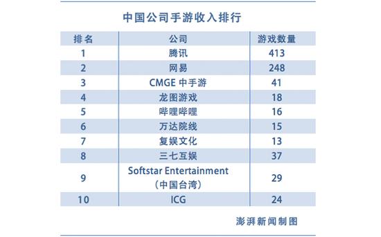 中国成最大游戏市场:全球最赚钱10款手游中国占9